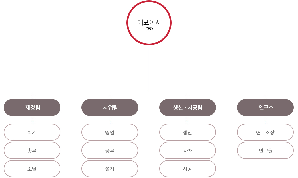 조직도