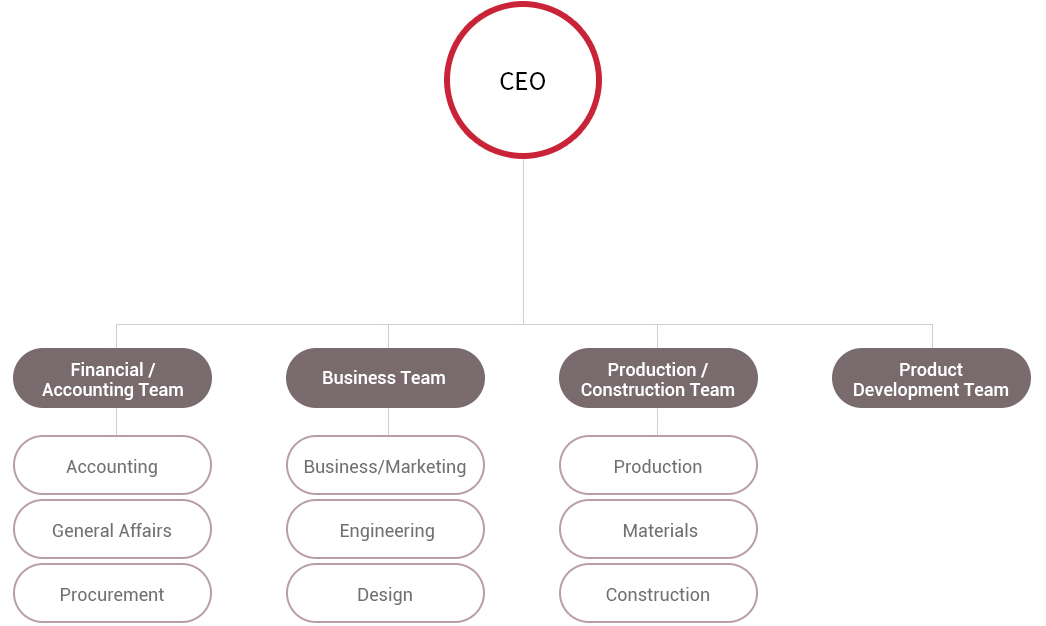 Organization Chart
